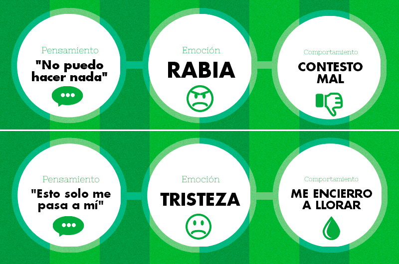 Infografía Pensamiento-Emoción-Comportamiento