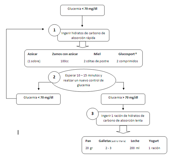 Pasos a seguir para el tratamiento de la hipoglucemia